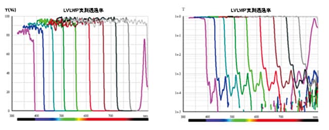 リニアバリアブルフィルタのブロック率比較