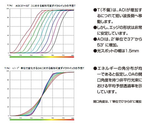 入射角との関係