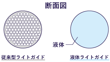 液体ライトガイド断面図