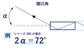 開口角の大きいUVスポットレンズ