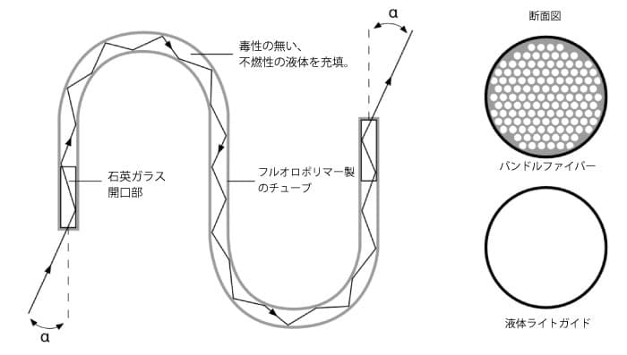 液体ライトガイドの構造とバンドルファイバとの比較