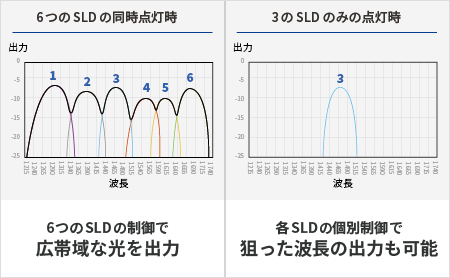 波長＆出力の制御