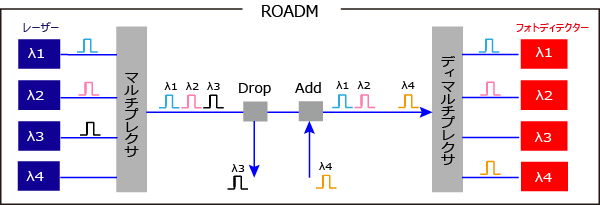 luxmux_ROADMの仕組み