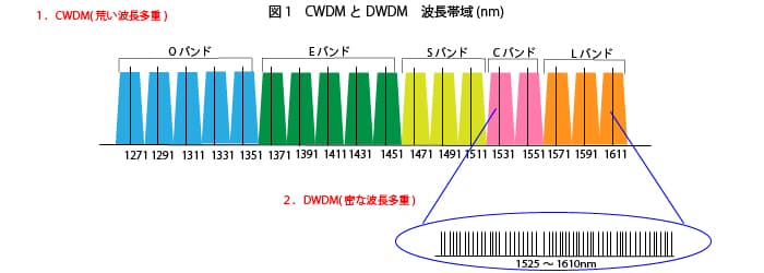 Wdm Cwdm Dwdm の評価と最適な光源 ケイエルブイ