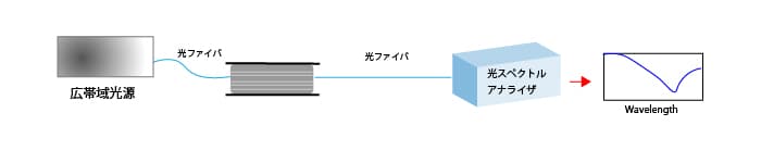 luxmux_WDMの仕組み