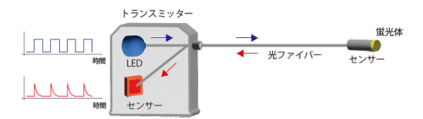 光ファイバー温度センサー測定原理