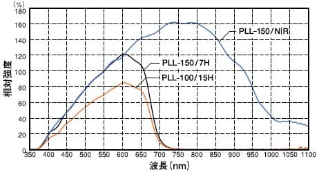 ランプ分光特性