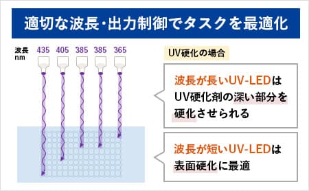 適切な波長・出力制御でタスクを最適化