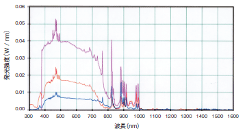 分光分布図