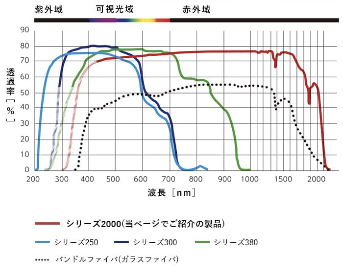 透過特性グラフ