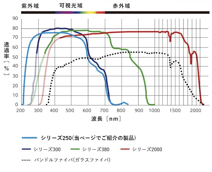 透過特性グラフ