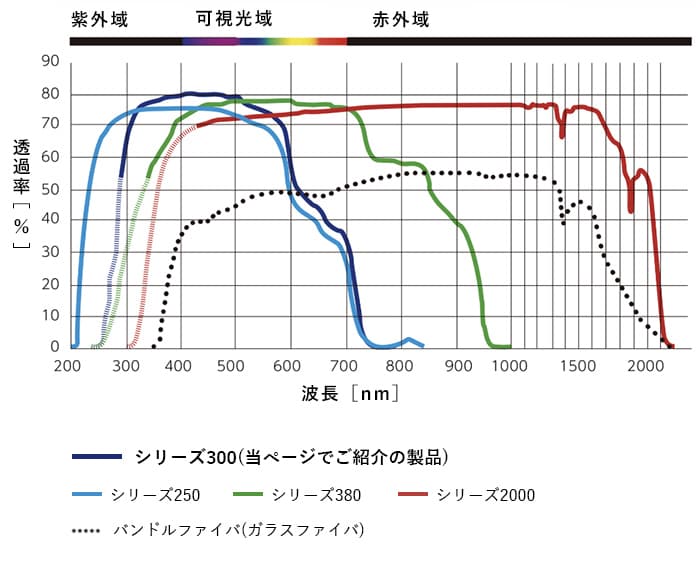 透過特性グラフ