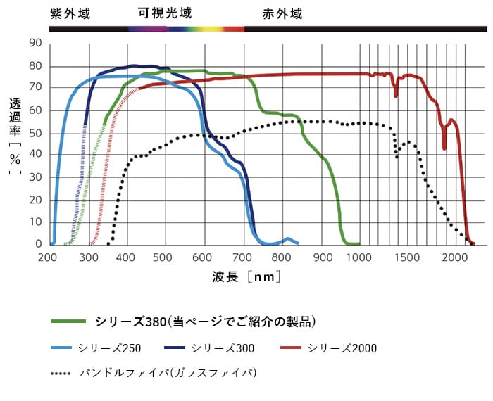 透過特性グラフ