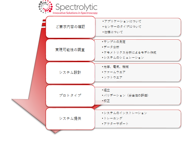 Spectrolytic 分光ソリューション提案