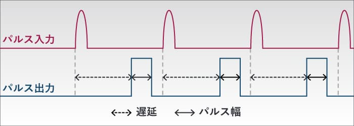 パルス・遅延発生器（論理信号遅延器）のタイミング図