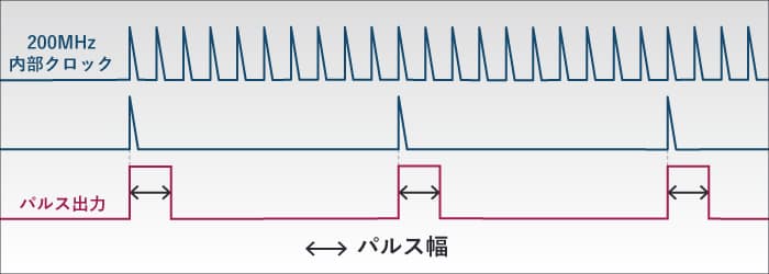 独立型発生器（基本周波数発生器）のタイミング図
