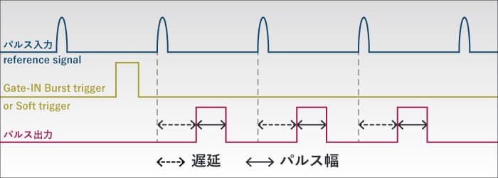 パルス・遅延発生器（論理信号遅延器）のタイミング図