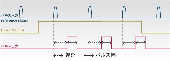 信号開閉モジュール（ゲート機能）のタイミング図