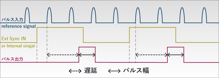 Pulse-in信号と同期される外部または内部信号