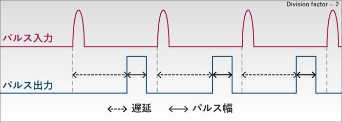 分周期のタイミング図