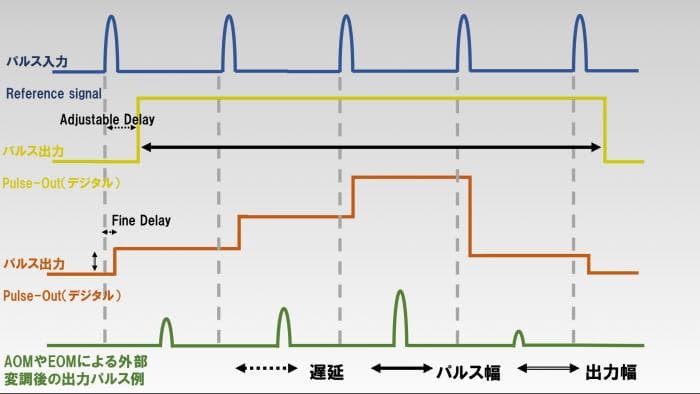 任意波形発生器AWGのタイミング図