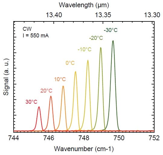 13.4um DFB-CW-QCL 波長特性