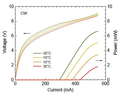 13.4um DFB-CW-QCL 出力特性