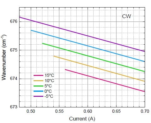 14.9um DFB-CW-QCL 波長特性