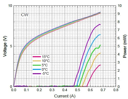 14.9um DFB-CW-QCL 出力特性