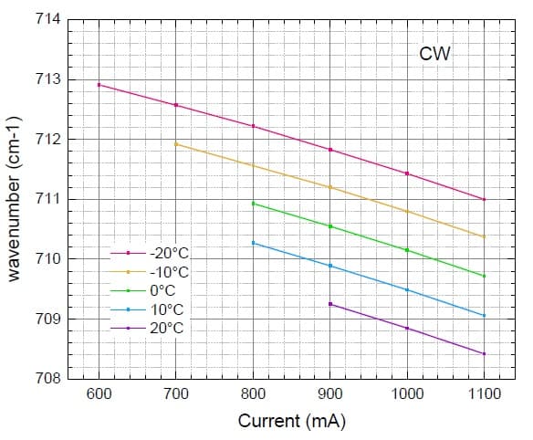 14um DFB-CW-QCL 波長特性