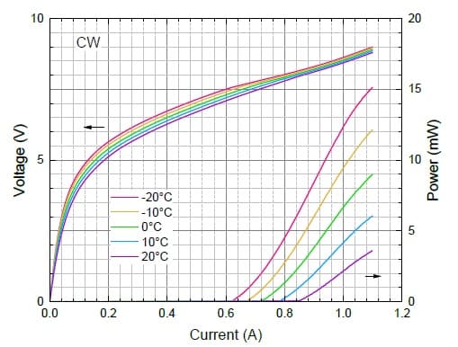 14um DFB-CW-QCL 出力特性