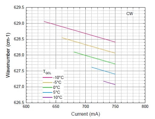 16um DFB-CW-QCL 波長特性