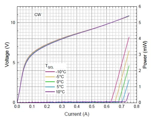 16um DFB-CW-QCL 出力特性