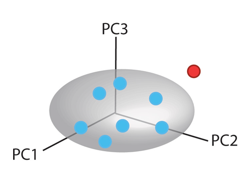 主成分分析（PCA）のイメージ