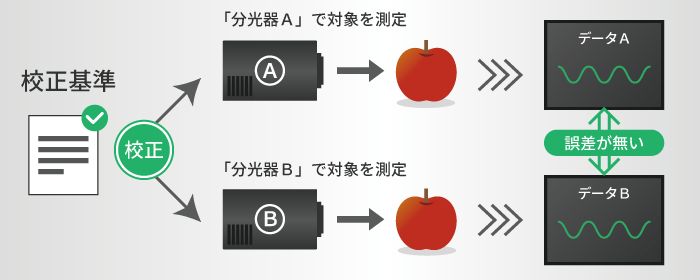 機器が校正されているためデータの比較が可能