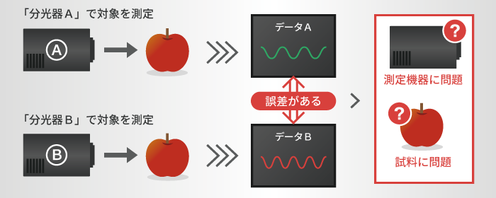 機器が校正されていないためデータの比較可能性が制限される