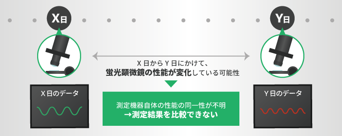 X日とY日における機器の同一性を保証できない