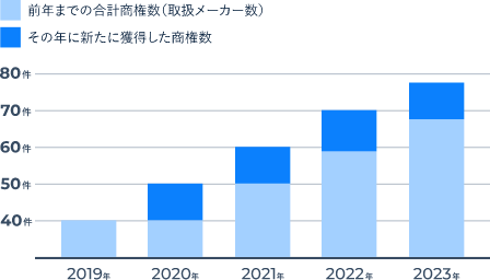 直近5年の新商権獲得数