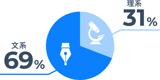 在籍社員の文系：理系比率