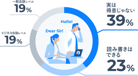 社員の英語力
