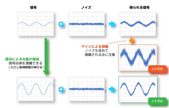 ゲイン 調整 と は