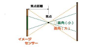 センサーサイズと画角