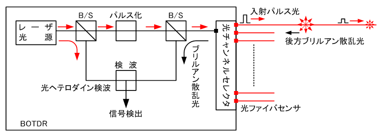 BOTDR計測のイメージ図