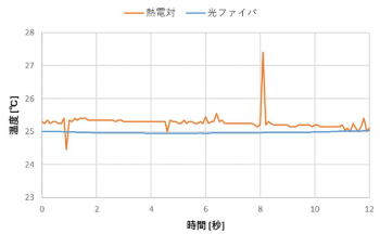 熱電対と光ファイバー温度計の比較結果