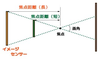 センサーサイズと画角