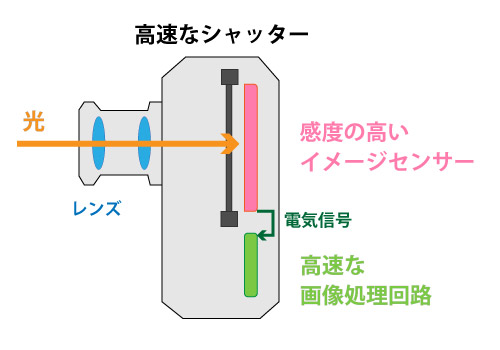 High_speed_camera_structure.jpg