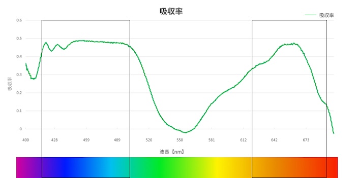 葉っぱのスペクトル