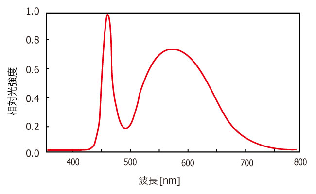 LEDの波長特性（光源スペクトル）