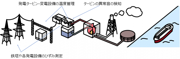 電力設備で使用されるセンサ