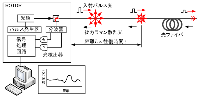 ROTDR計測のイメージ図